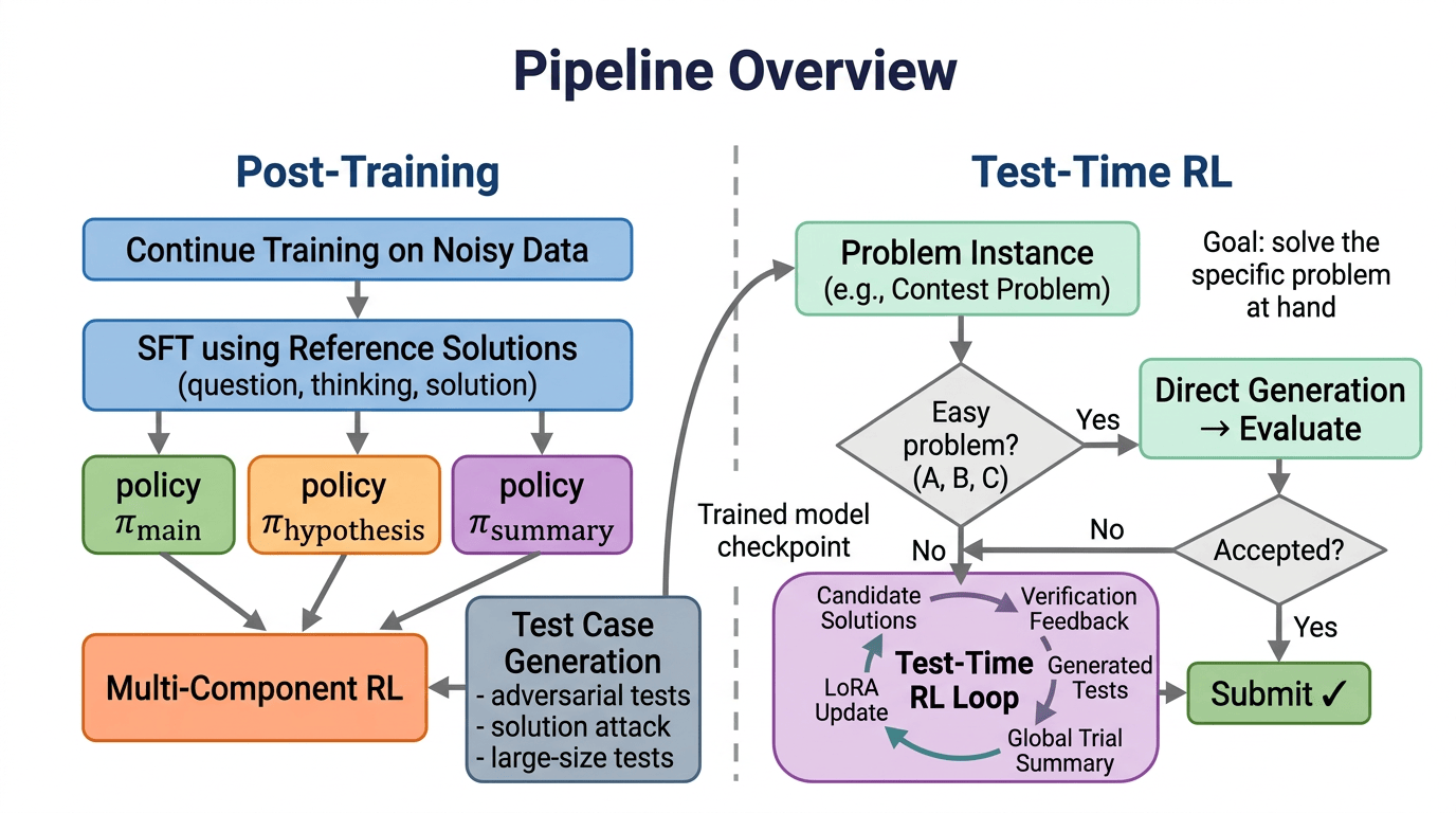 GrandCode multi-agent system diagram