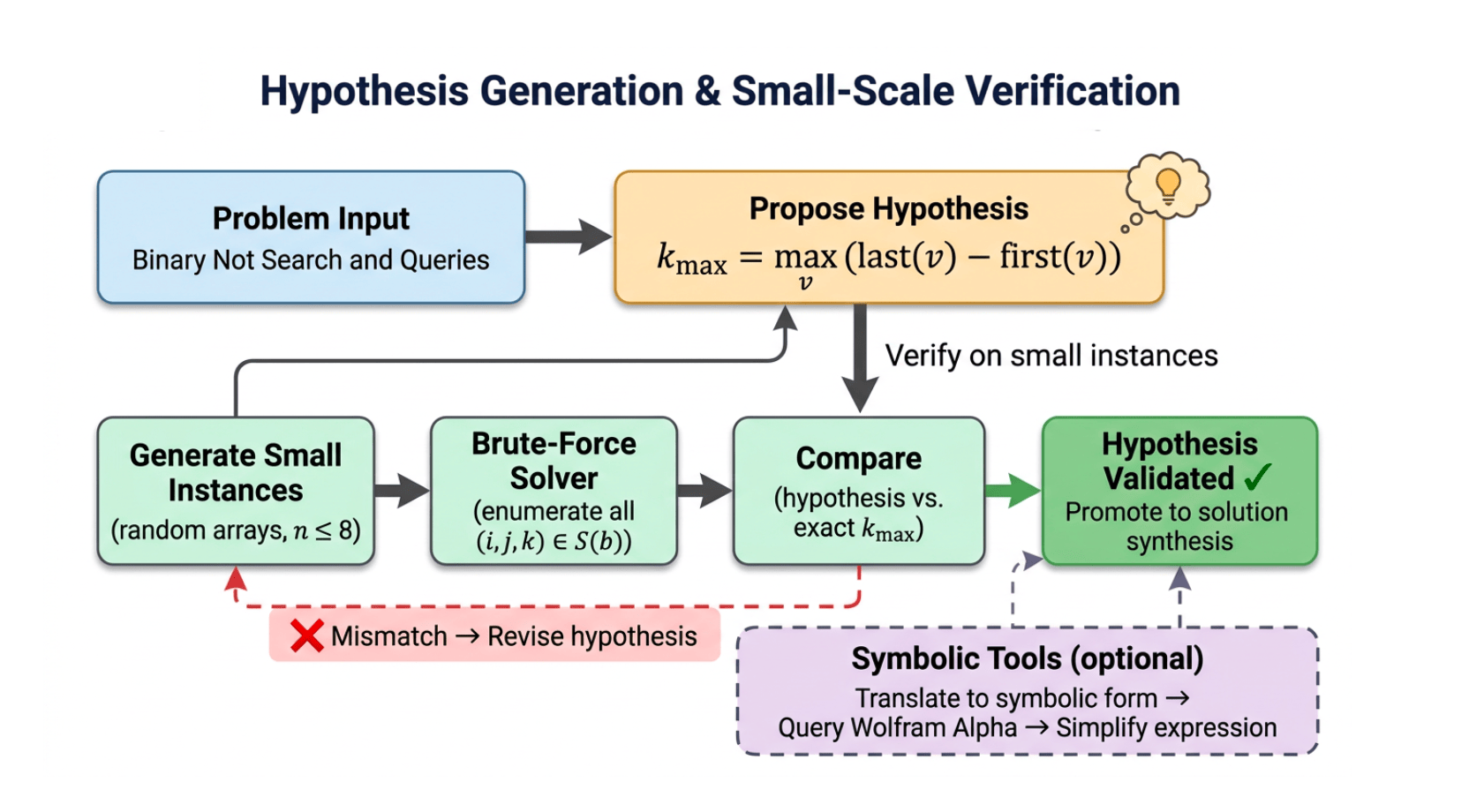 Hypothesis generator diagram