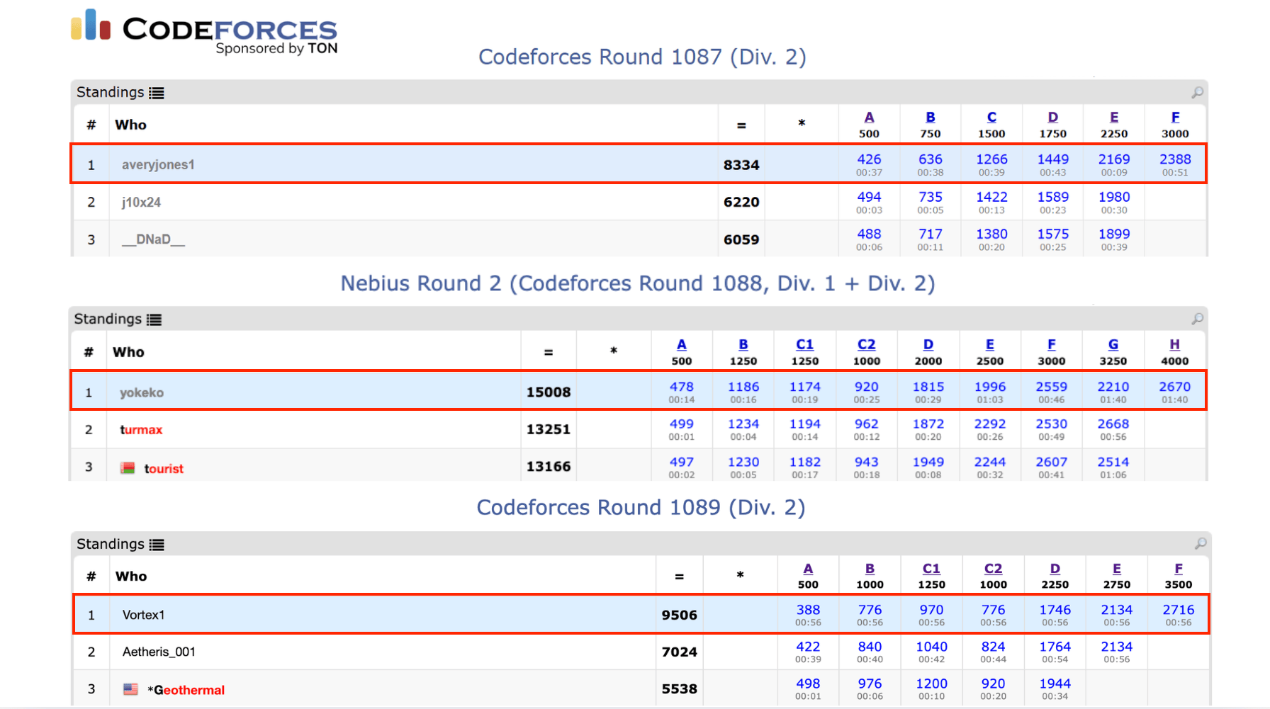 GrandCode overview standings