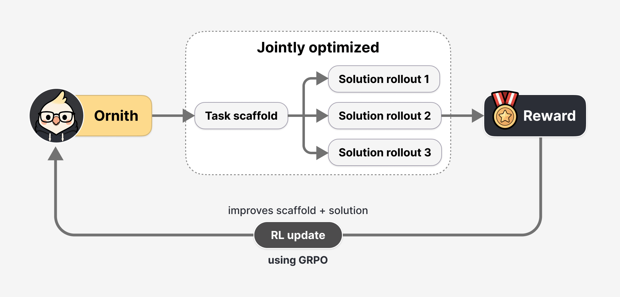 Ornith self-improving training framework