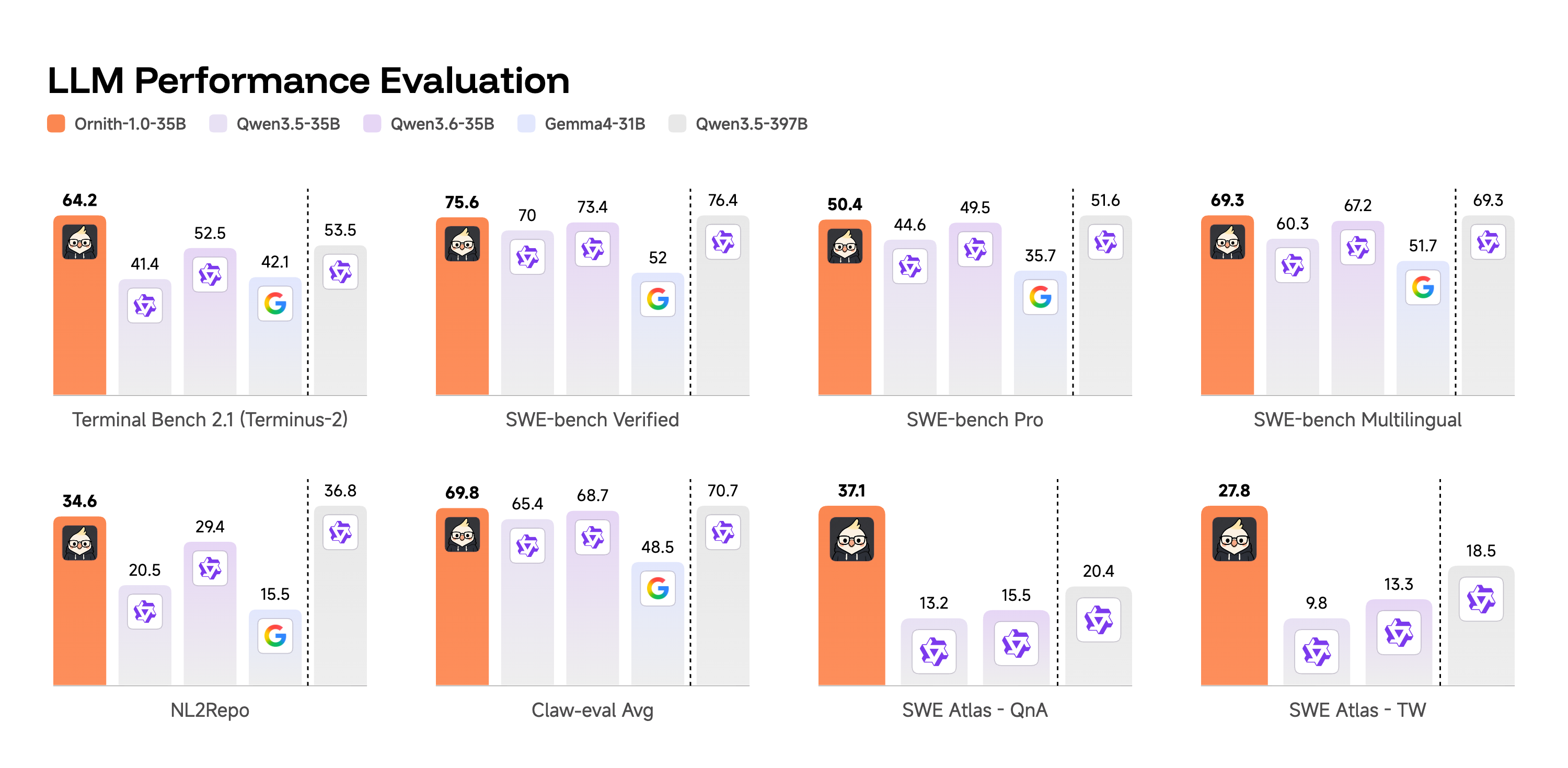 Ornith-1.0-35B evaluation results
