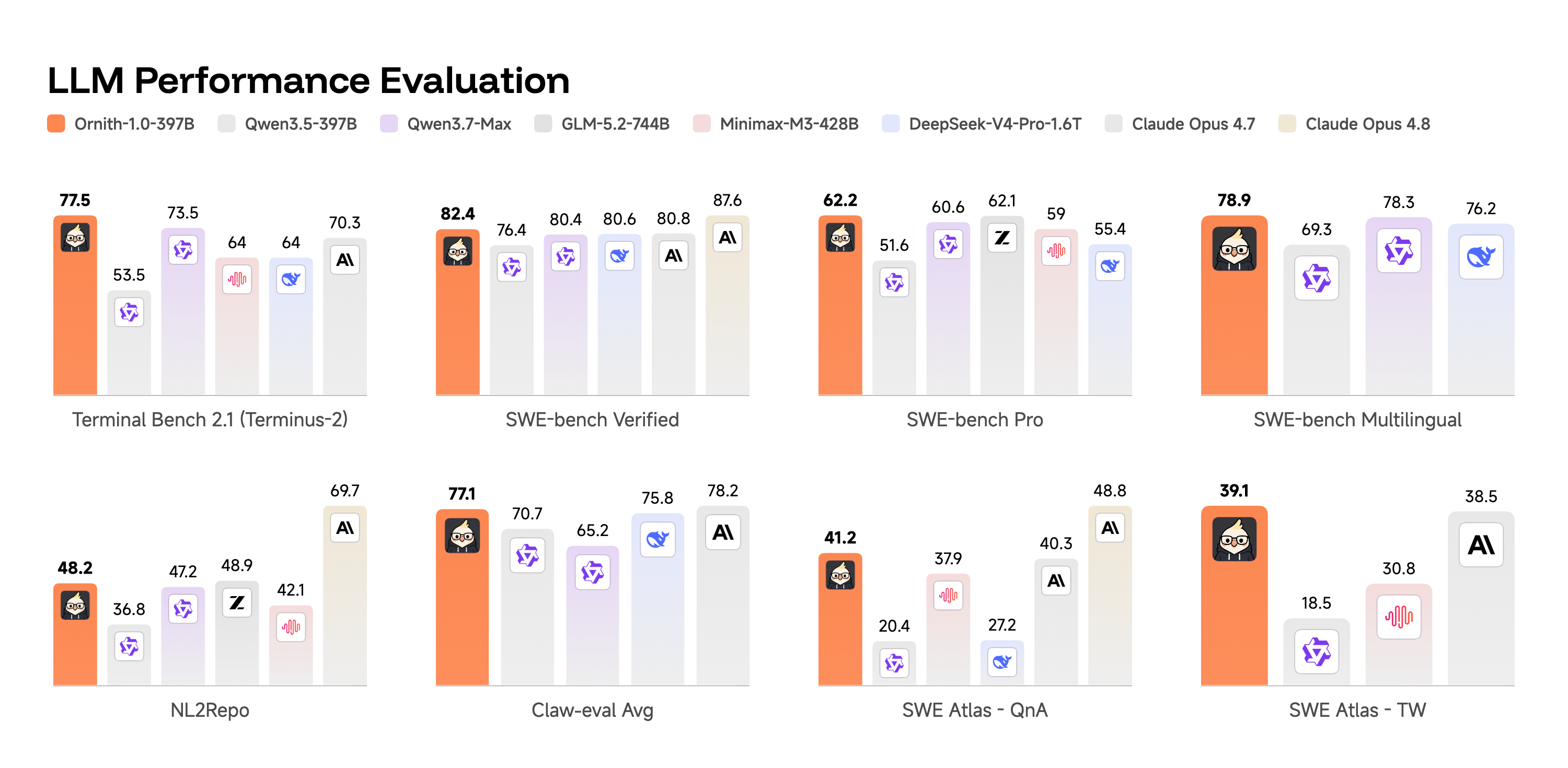 Ornith-1.0-397B evaluation results