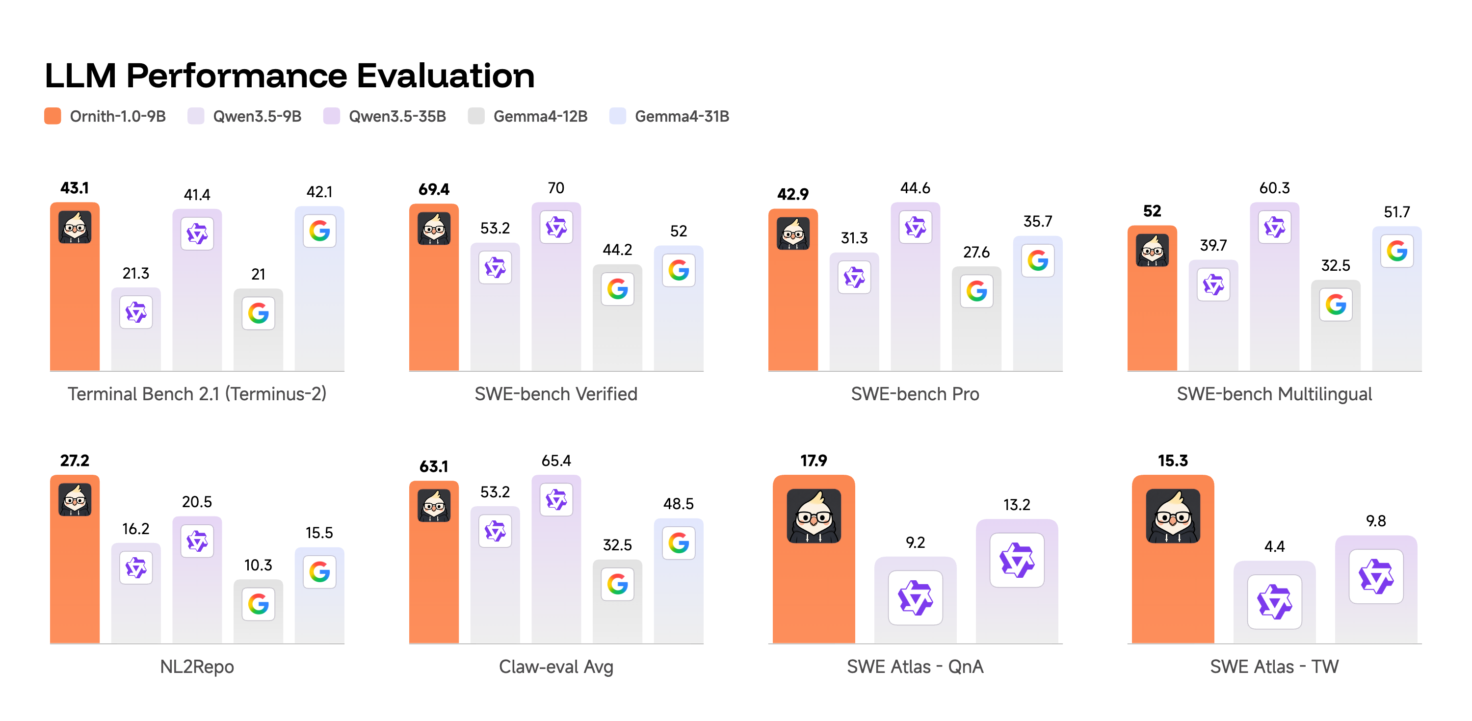 Ornith-1.0-9B evaluation results