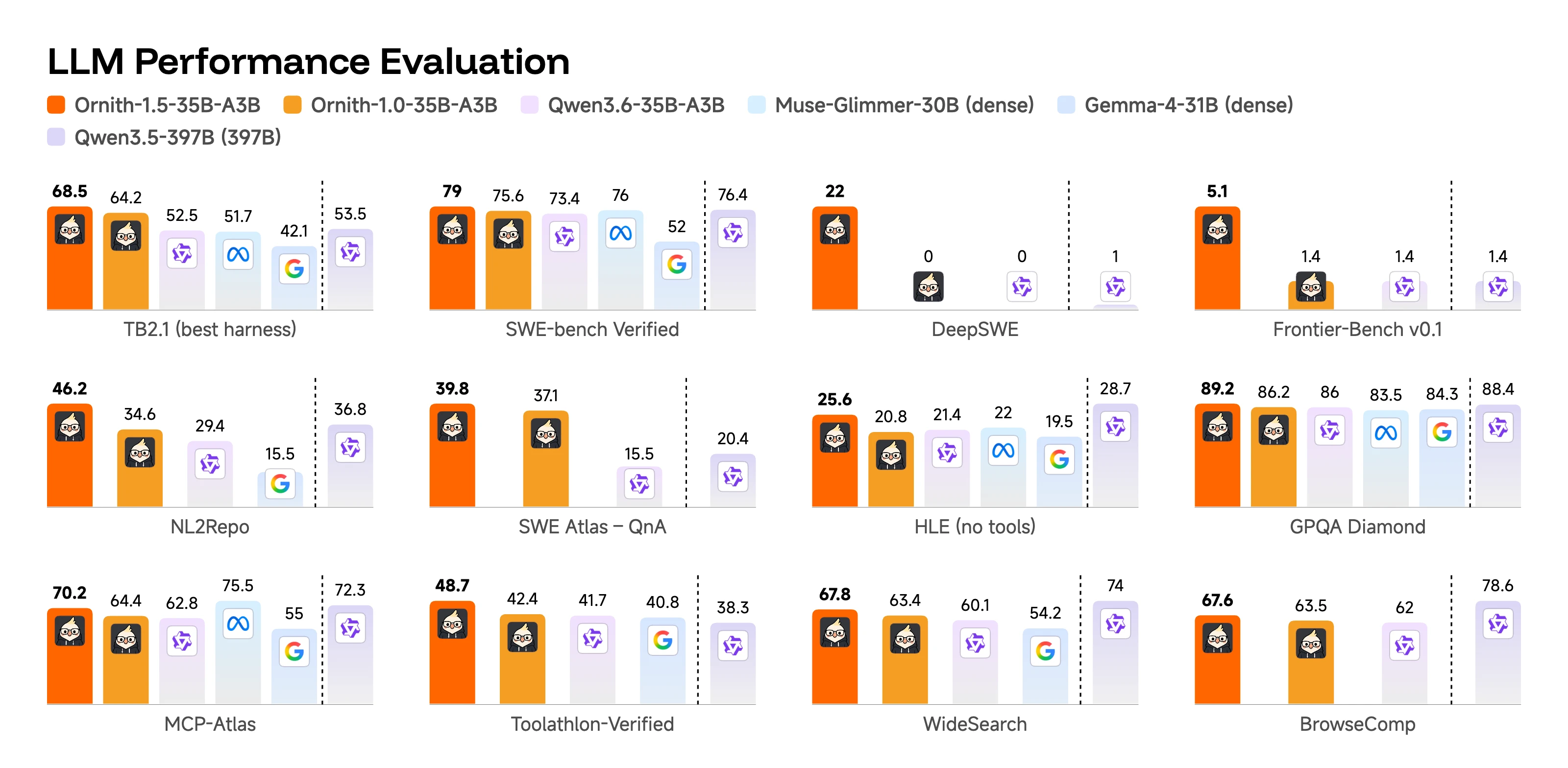 Ornith-1.5-35B performance evaluation results