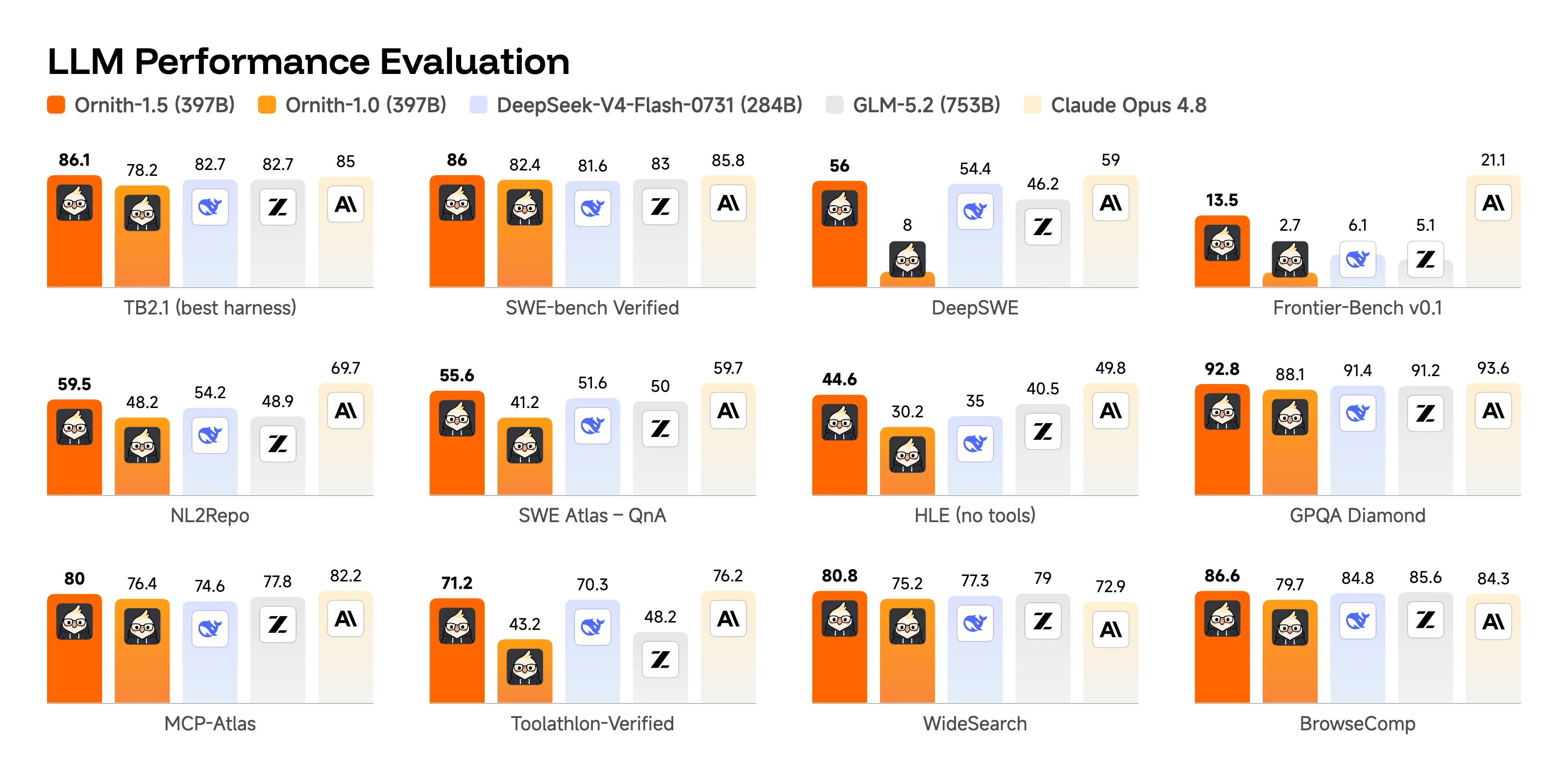 Ornith-1.5-397B performance evaluation results