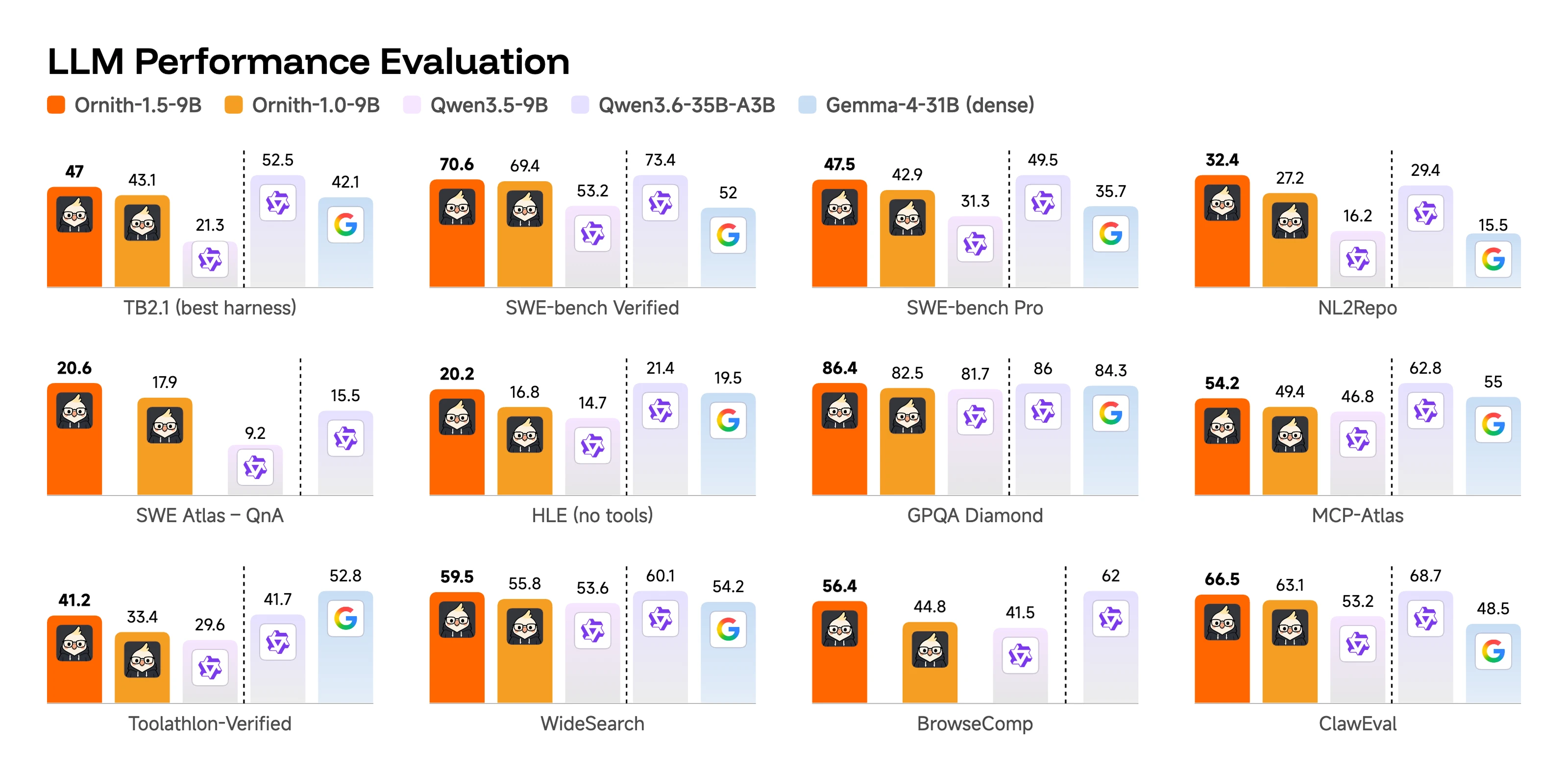 Ornith-1.5-9B performance evaluation results