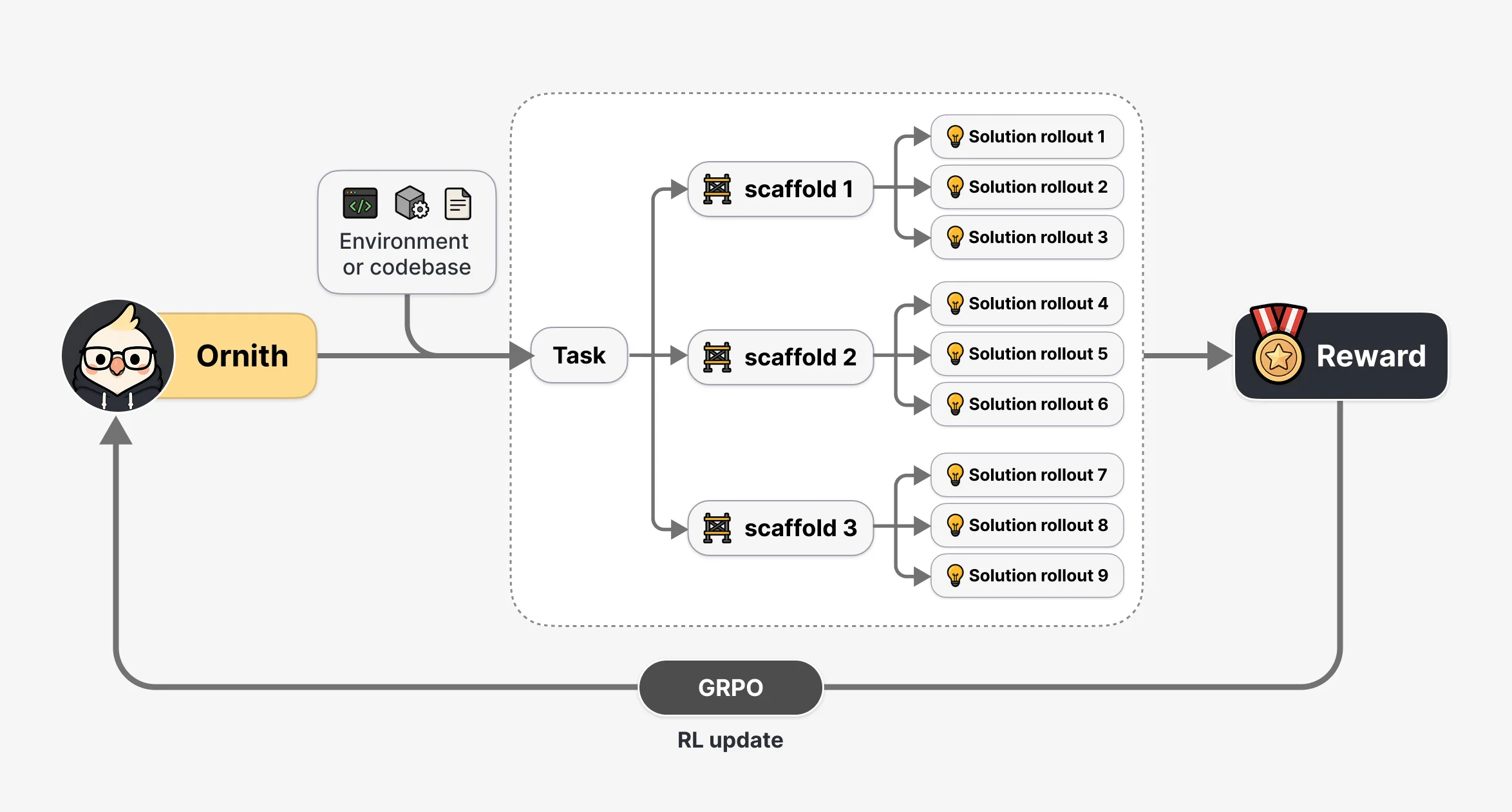 Ornith-1.5 self-improvement loop through generated tasks, scaffolds, solution rollouts, rewards, and GRPO updates